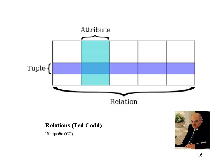 Relations (Ted Codd) Wikipedia (CC) 16 