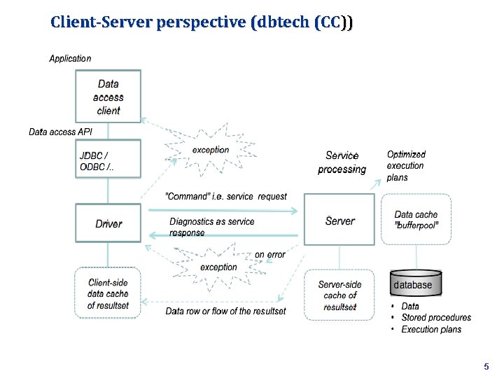 Client-Server perspective (dbtech (CC)) 5 