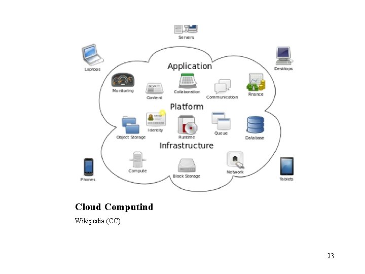 Cloud Computind Wikipedia (CC) 23 