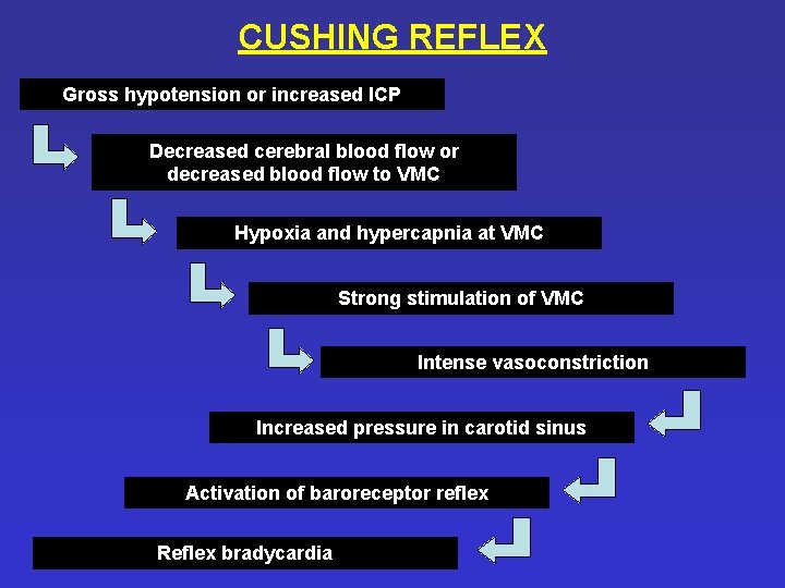 CUSHING REFLEX Gross hypotension or increased ICP Decreased cerebral blood flow or decreased blood