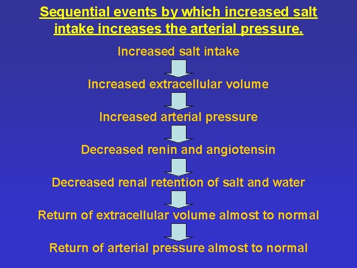 Sequential events by which increased salt intake increases the arterial pressure. Increased salt intake