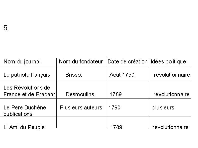 5. Nom du journal Nom du fondateur Date de création Idées politique Le patriote