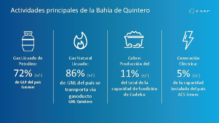 Actividades principales de la Bahía de Quintero Gas Licuado de Petróleo: 72% (+/-) de