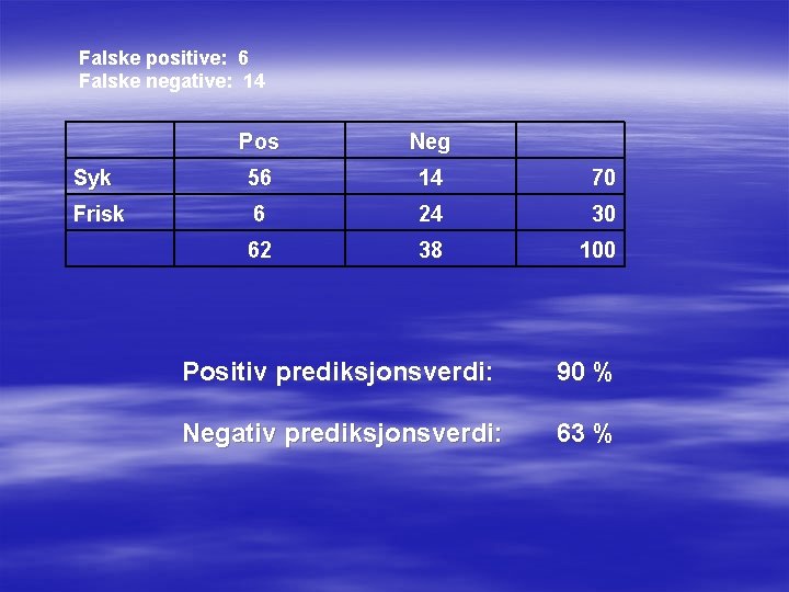 Falske positive: 6 Falske negative: 14 Pos Neg Syk 56 14 70 Frisk 6