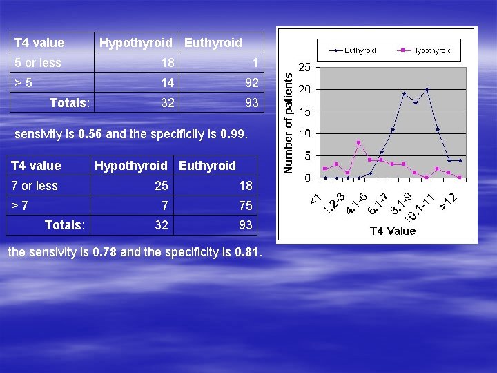 T 4 value Hypothyroid Euthyroid 5 or less 18 1 >5 14 92 32