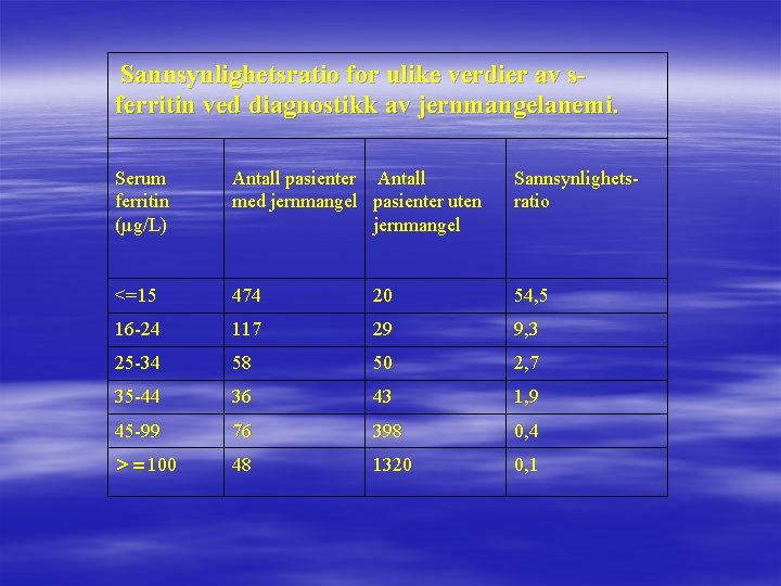  Sannsynlighetsratio for ulike verdier av s- ferritin ved diagnostikk av jernmangelanemi. Serum ferritin