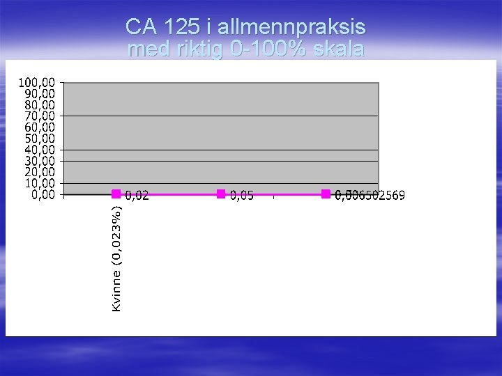 CA 125 i allmennpraksis med riktig 0 -100% skala 