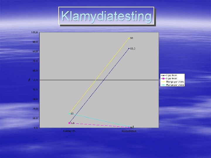 Klamydiatesting 