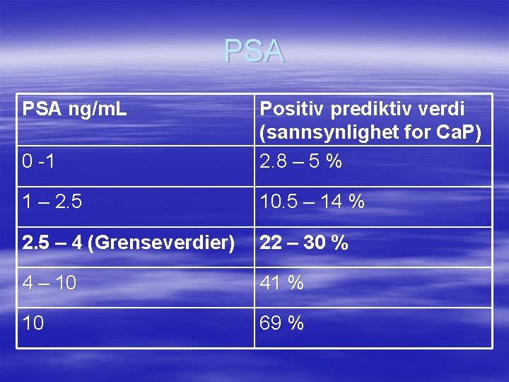 PSA ng/m. L 0 -1 Positiv prediktiv verdi (sannsynlighet for Ca. P) 2. 8