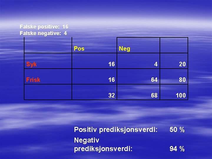 Falske positive: 16 Falske negative: 4 Pos Neg Syk 16 4 20 Frisk 16