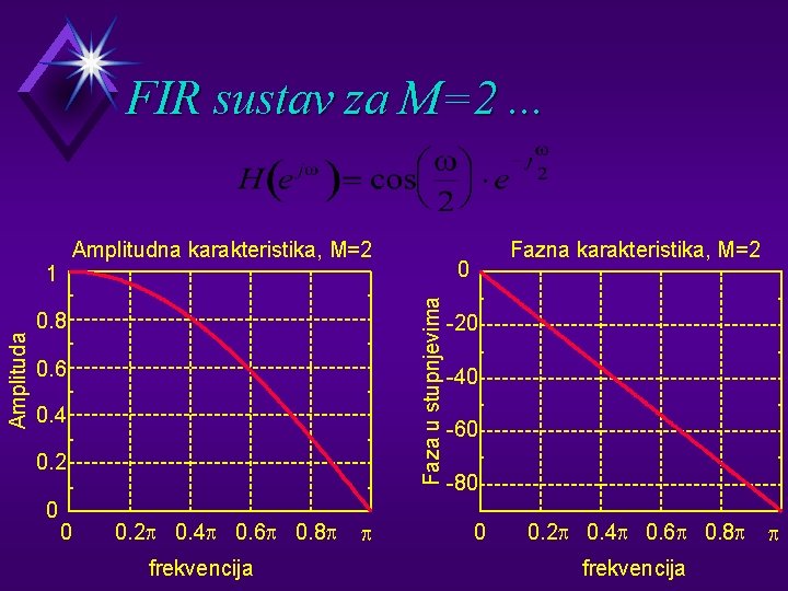 FIR sustav za M=2. . . Amplitudna karakteristika, M=2 0. 8 0. 6 0.