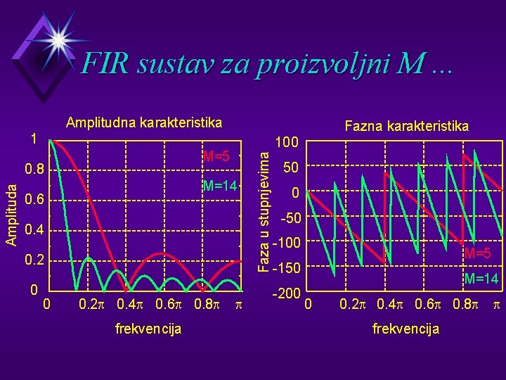 FIR sustav za proizvoljni M. . . Amplitudna karakteristika Fazna karakteristika 1 M=14 0.