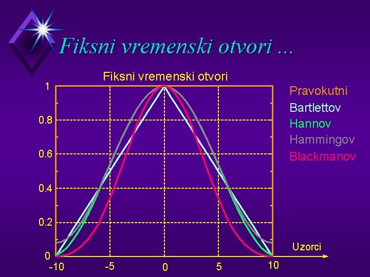 Fiksni vremenski otvori. . . 1 Fiksni vremenski otvori Pravokutni Bartlettov Hannov Hammingov Blackmanov