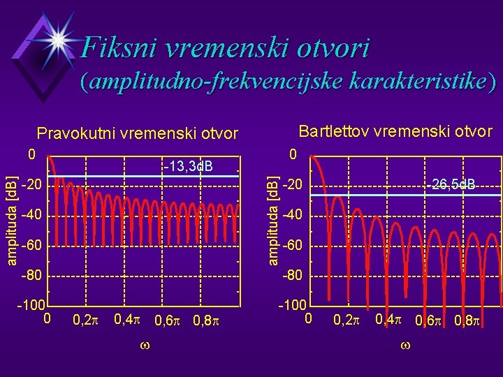 Fiksni vremenski otvori (amplitudno-frekvencijske karakteristike) Bartlettov vremenski otvor Pravokutni vremenski otvor 0 -13, 3