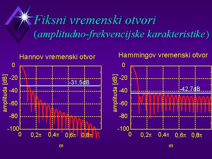 Fiksni vremenski otvori (amplitudno-frekvencijske karakteristike) Hammingov vremenski otvor Hannov vremenski otvor 0 -20 -31,