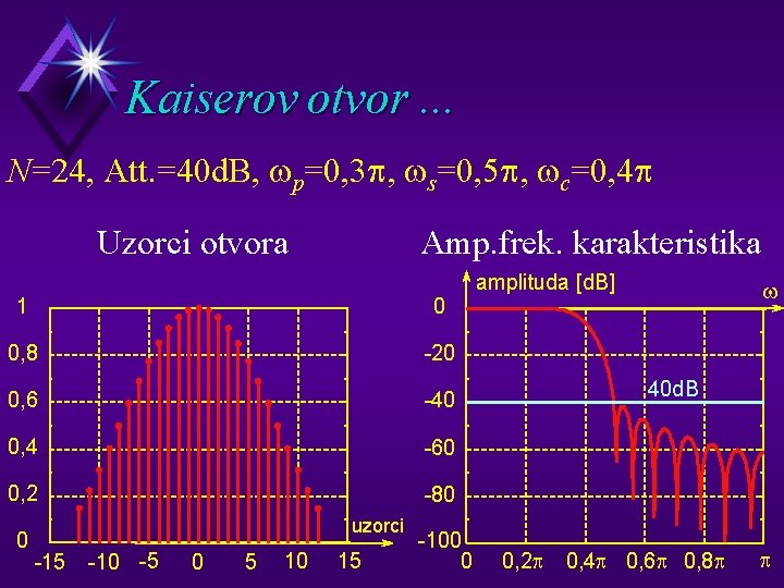 Kaiserov otvor. . . N=24, Att. =40 d. B, wp=0, 3 p, ws=0, 5