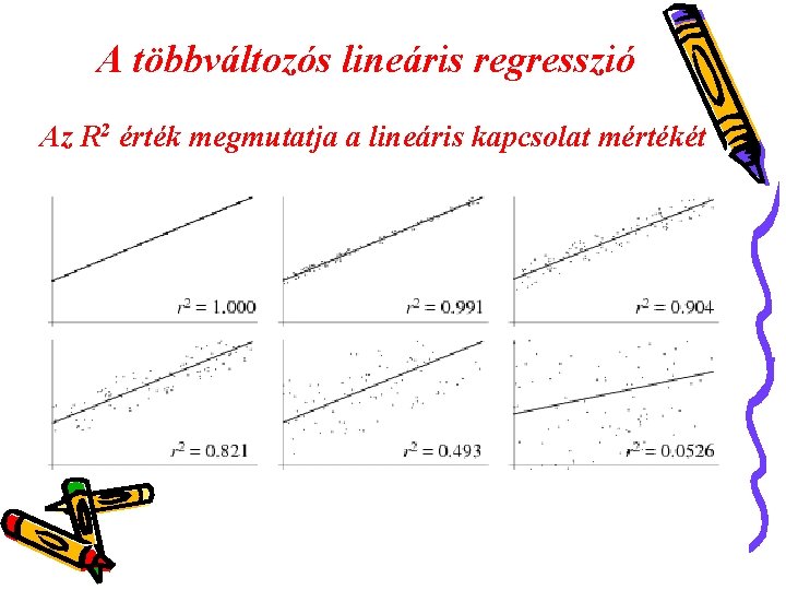 A többváltozós lineáris regresszió Az R 2 érték megmutatja a lineáris kapcsolat mértékét 