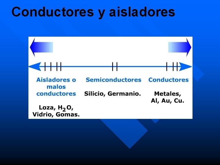 Conductores y aisladores 