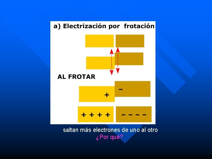 Métodos de electrización saltan más electrones de uno al otro ¿Por qué? 