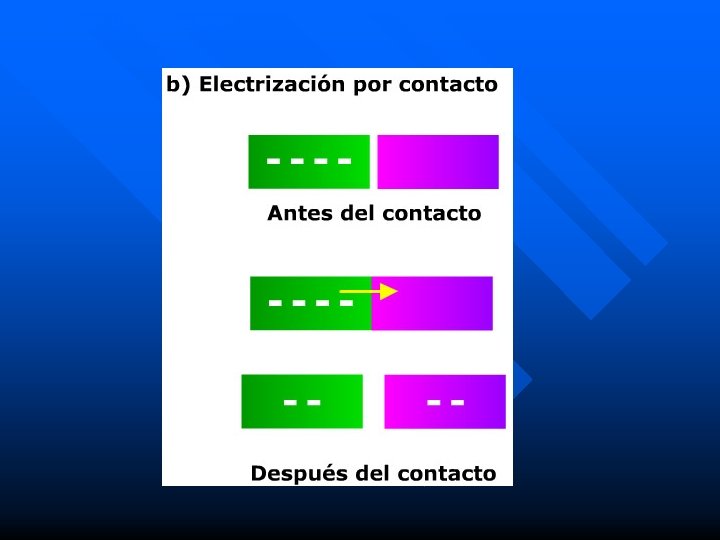 Métodos de electrización 