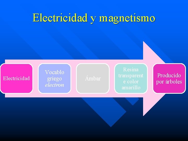 Electricidad y magnetismo Electricidad Vocablo griego electron Ámbar Resina transparent e color amarillo Producido