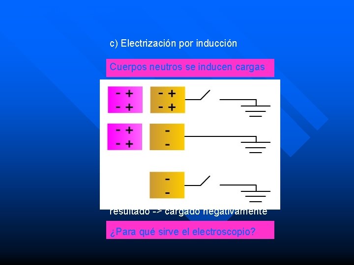 Métodos de electrización c) Electrización por inducción Cuerpos neutros se inducen cargas resultado ->