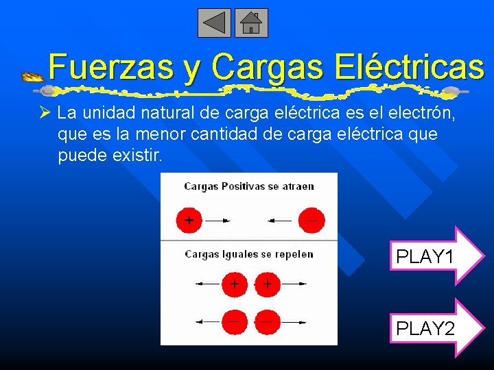 Fuerzas y Cargas Eléctricas Ø La unidad natural de carga eléctrica es el electrón,
