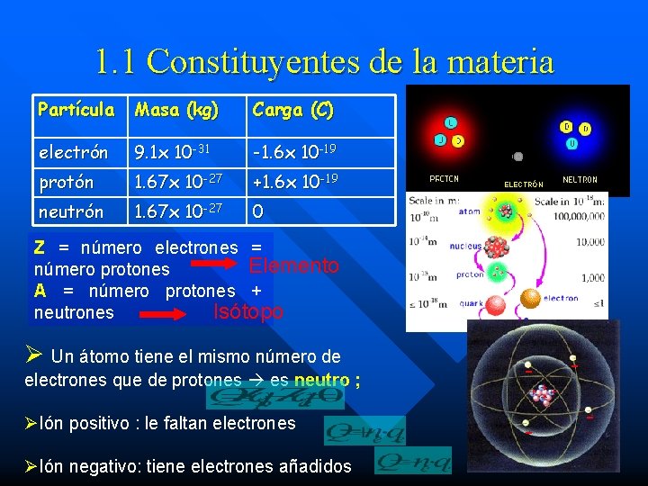 1. 1 Constituyentes de la materia Partícula Masa (kg) Carga (C) electrón 9. 1