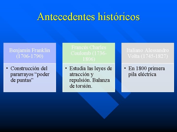 Antecedentes históricos Benjamín Franklin (1706 -1790) • Construcción del pararrayos “poder de puntas” Francés