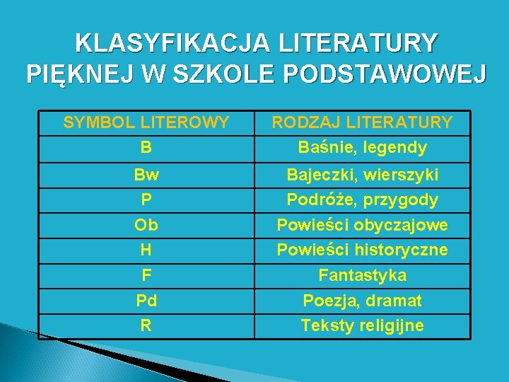 KLASYFIKACJA LITERATURY PIĘKNEJ W SZKOLE PODSTAWOWEJ SYMBOL LITEROWY B RODZAJ LITERATURY Baśnie, legendy Bw