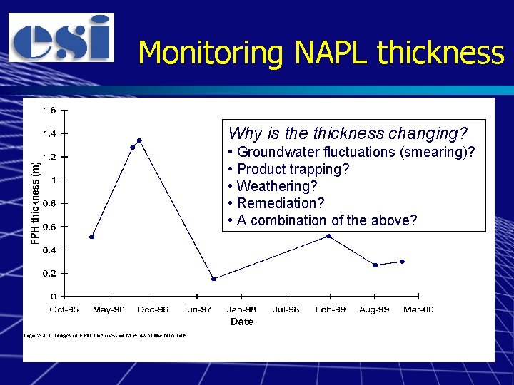 Monitoring NAPL thickness Why is the thickness changing? • Groundwater fluctuations (smearing)? • Product