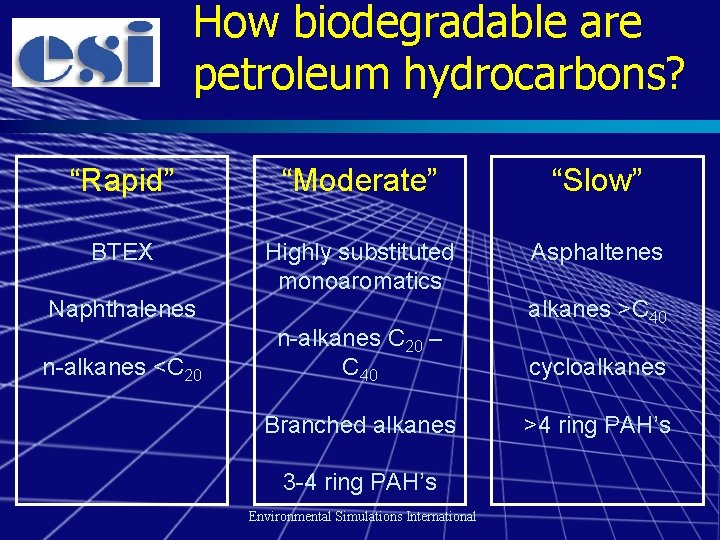 How biodegradable are petroleum hydrocarbons? “Rapid” “Moderate” “Slow” BTEX Highly substituted monoaromatics Asphaltenes Naphthalenes