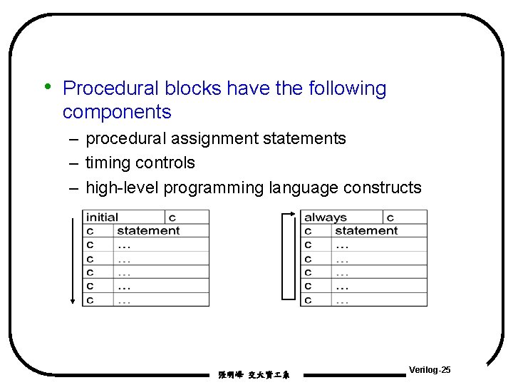 • Procedural blocks have the following components – procedural assignment statements – timing • Procedural blocks have the following components – procedural assignment statements – timing