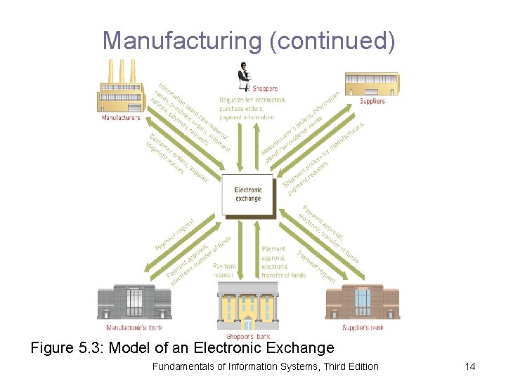 Manufacturing (continued) Figure 5. 3: Model of an Electronic Exchange Fundamentals of Information Systems,