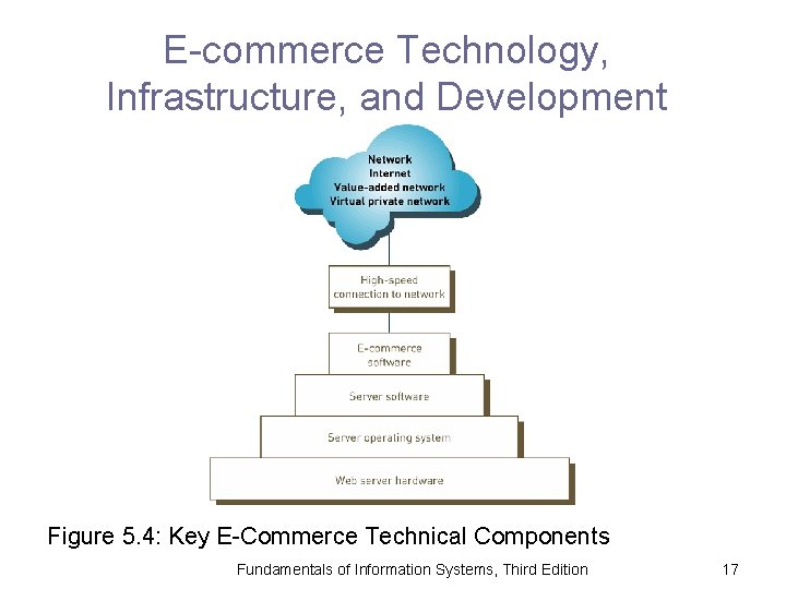 E-commerce Technology, Infrastructure, and Development Figure 5. 4: Key E-Commerce Technical Components Fundamentals of