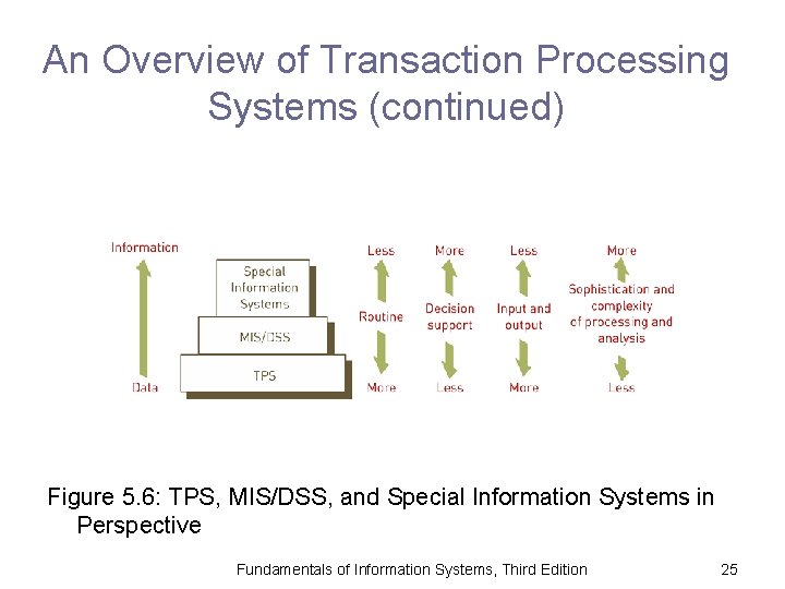 An Overview of Transaction Processing Systems (continued) Figure 5. 6: TPS, MIS/DSS, and Special