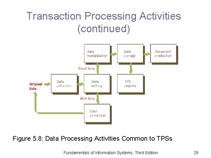 Transaction Processing Activities (continued) Figure 5. 8: Data Processing Activities Common to TPSs Fundamentals