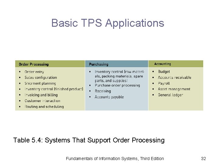 Basic TPS Applications Table 5. 4: Systems That Support Order Processing Fundamentals of Information