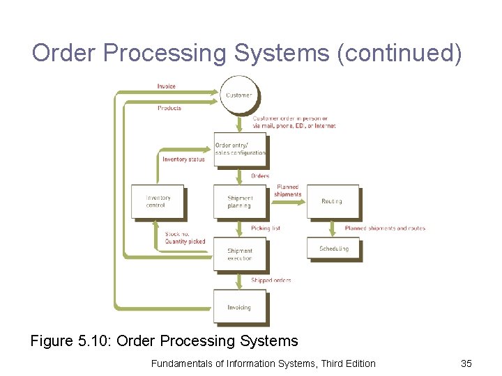 Order Processing Systems (continued) Figure 5. 10: Order Processing Systems Fundamentals of Information Systems,