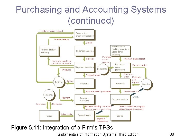 Purchasing and Accounting Systems (continued) Figure 5. 11: Integration of a Firm’s TPSs Fundamentals