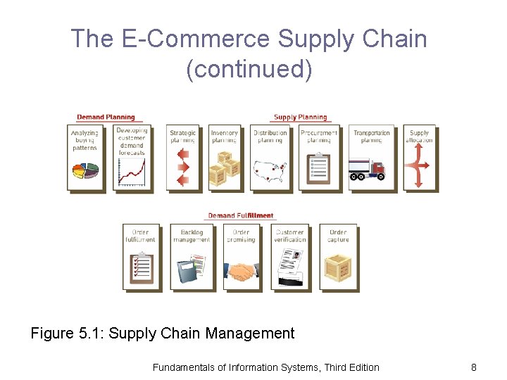 The E-Commerce Supply Chain (continued) Figure 5. 1: Supply Chain Management Fundamentals of Information