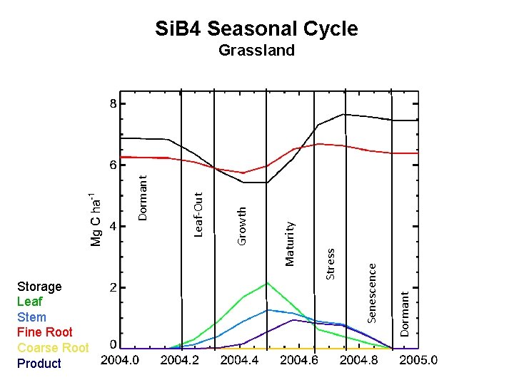 Si. B 4 Seasonal Cycle Dormant Senescence Growth Maturity Stress Storage Leaf Stem Fine