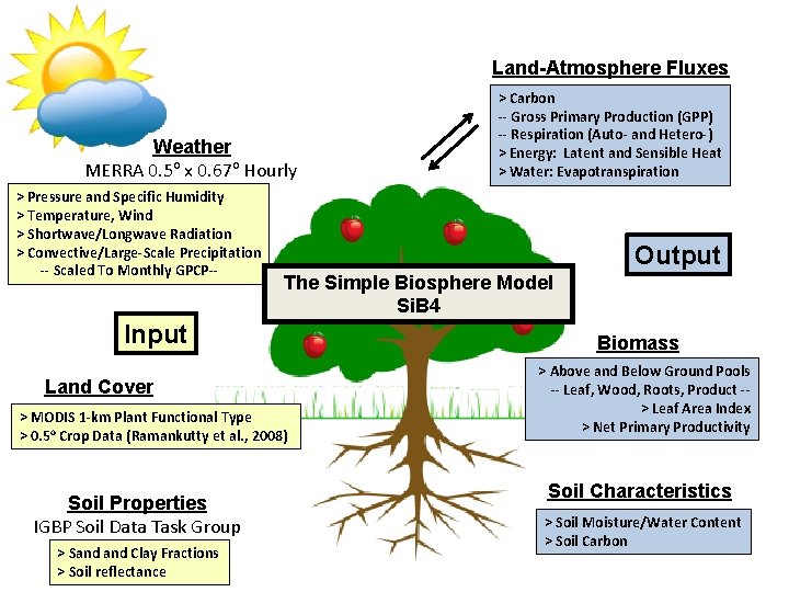 Land-Atmosphere Fluxes Weather MERRA 0. 5 o x 0. 67 o Hourly > Pressure