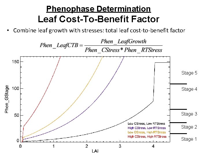 Phenophase Determination Leaf Cost-To-Benefit Factor • Combine leaf growth with stresses: total leaf cost-to-benefit