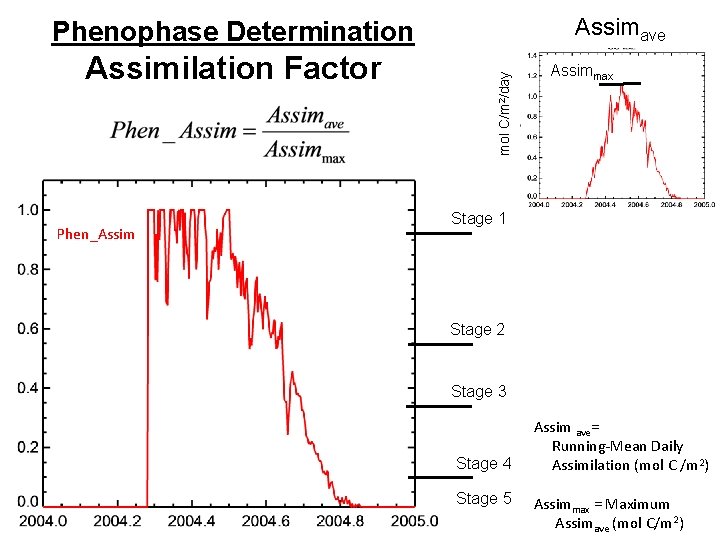 Assimave Assimilation Factor Phen_Assim mol C/m 2/day Phenophase Determination Assimmax Stage 1 Stage 2