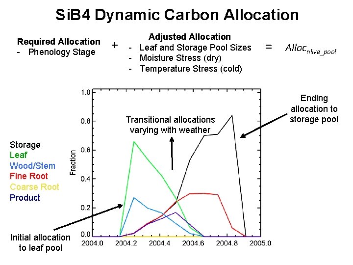 Si. B 4 Dynamic Carbon Allocation Required Allocation - Phenology Stage + Adjusted Allocation