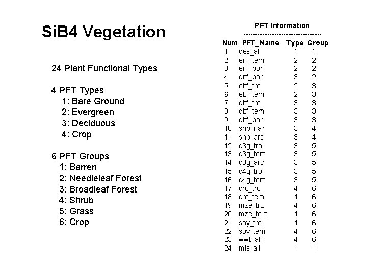Si. B 4 Vegetation 24 Plant Functional Types 4 PFT Types 1: Bare Ground