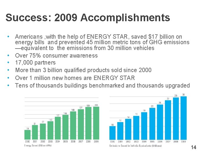 Success: 2009 Accomplishments • Americans , with the help of ENERGY STAR, saved $17
