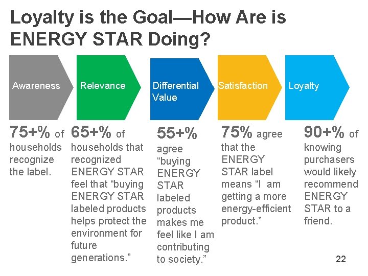 Loyalty is the Goal—How Are is ENERGY STAR Doing? Awareness Relevance Differential Value 75+%