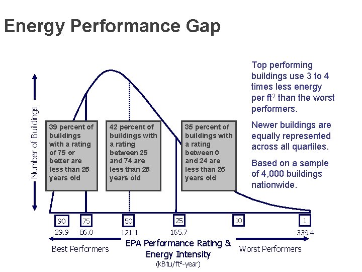 Number of Buildings Energy Performance Gap Top performing buildings use 3 to 4 times